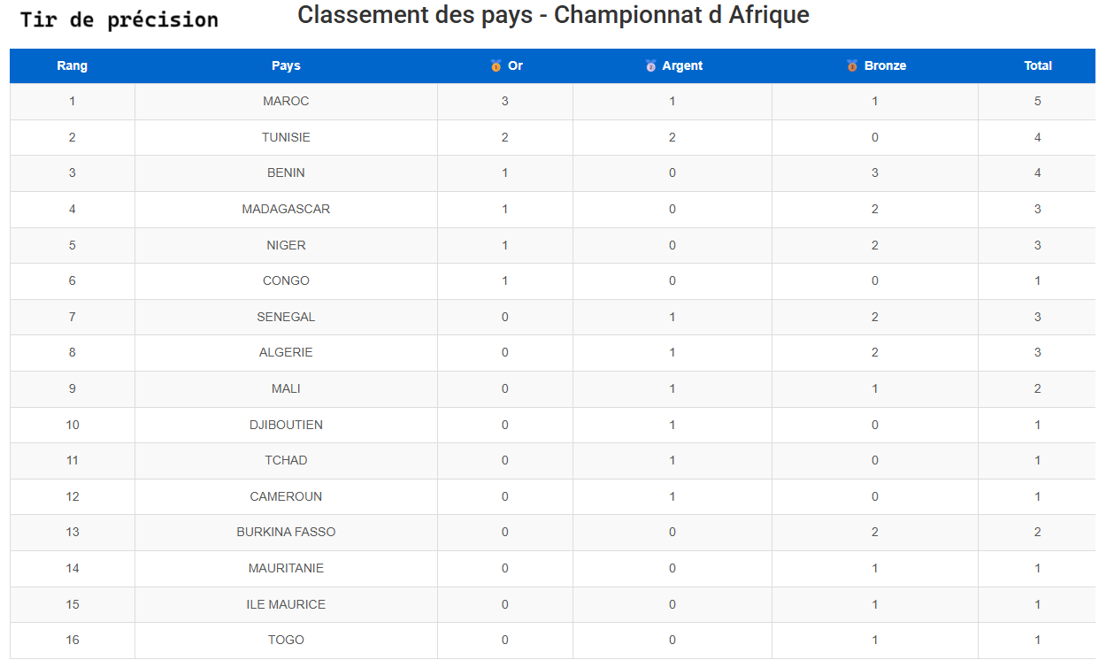 images/Palmares/Classement_Tir1.png#joomlaImage://local-images/Palmares/Classement_Tir1.png?width=1242&height=746