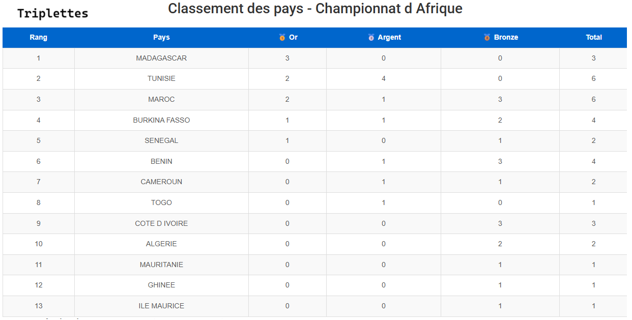 images/Palmares/Classement_Triplettes1.png#joomlaImage://local-images/Palmares/Classement_Triplettes1.png?width=1242&height=629
